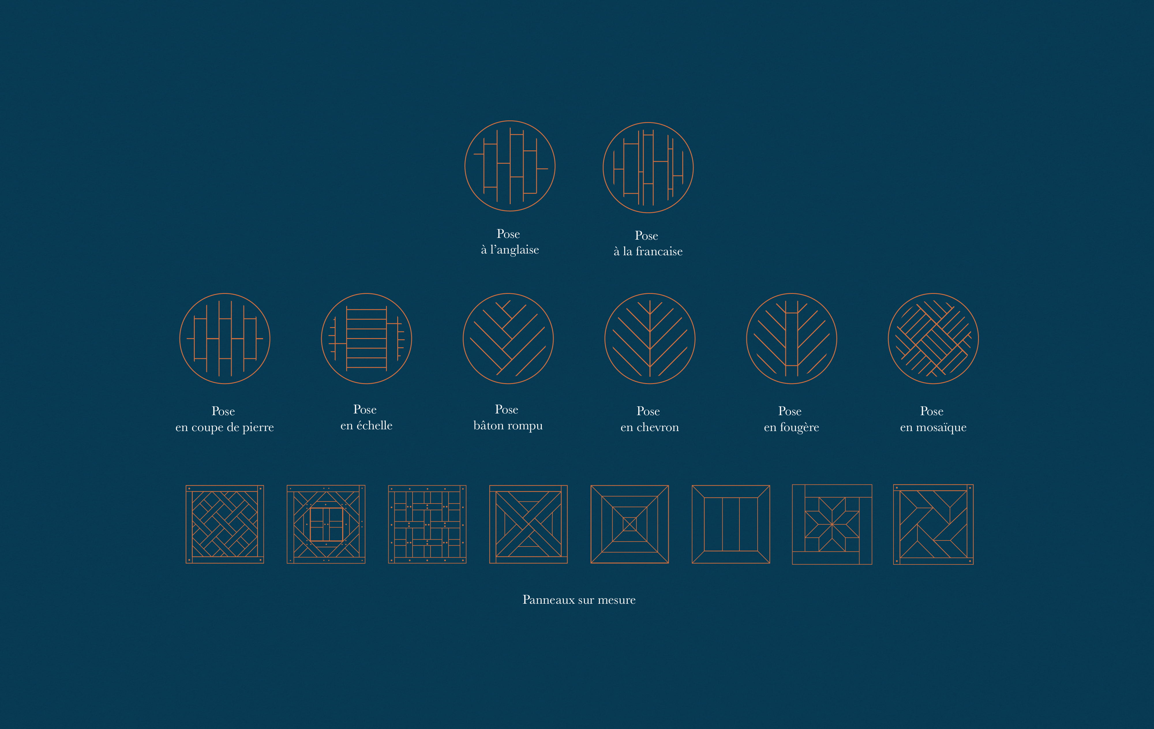 Un diagramme sur fond bleu foncé montre douze motifs de parquet, chacun représenté par une illustration géométrique au trait et étiqueté en français avec des noms tels que Pose à l'anglaise, Pose en chevron, et Pose en mosaïque.