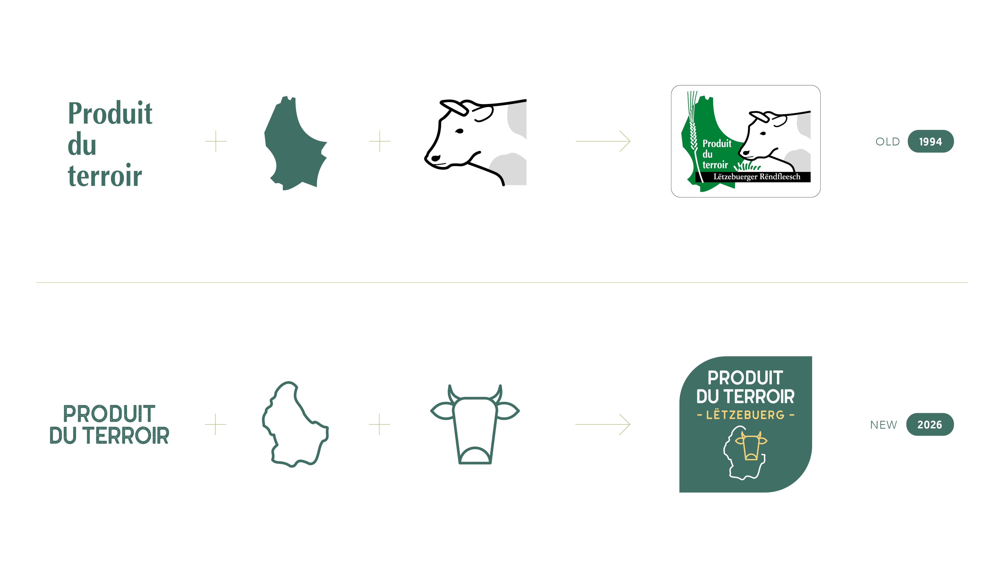 Un graphique compare l'ancien et le nouveau logo de Produit du terroir au Luxembourg, montrant une vache et le contour du pays fusionnés dans la nouvelle conception, l'ancien logo datant de 1994 et la nouvelle version datant de 2025.